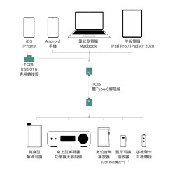 【ddHiFi TC05】 Type-C轉Type-C解碼線