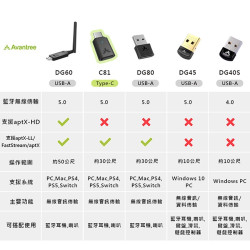 【Avantree C81】Type-C藍牙5.0音樂發射器 藍牙5.0/支援aptX LL, FastStream