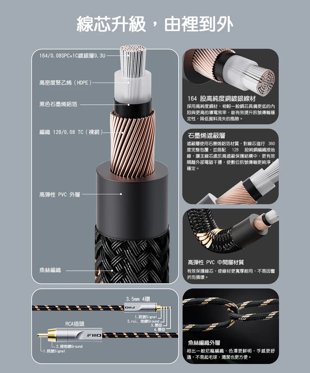 【FiiO LL-RCA1】3.5mm(公)轉RCA(公)數位音訊傳輸線