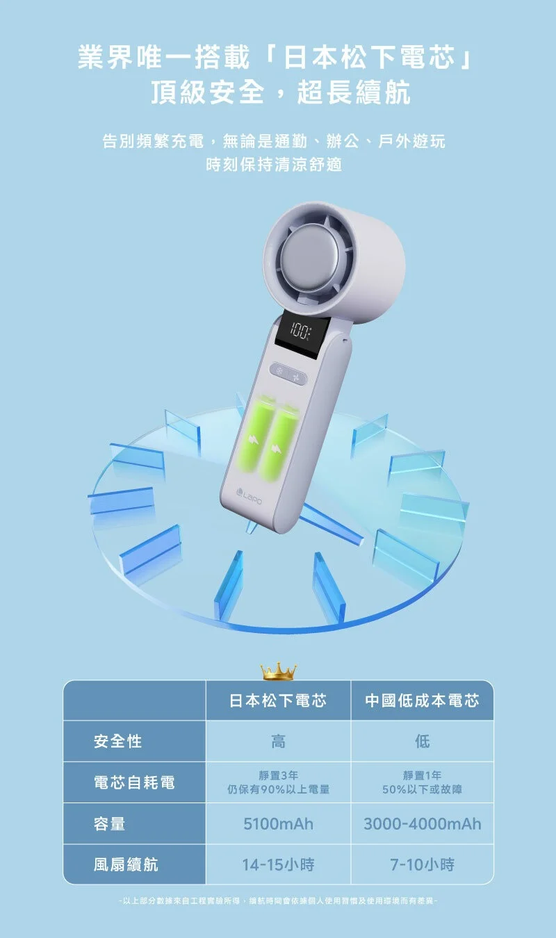 【LaPO  LF-C01】制冷高速可折疊隨身風扇