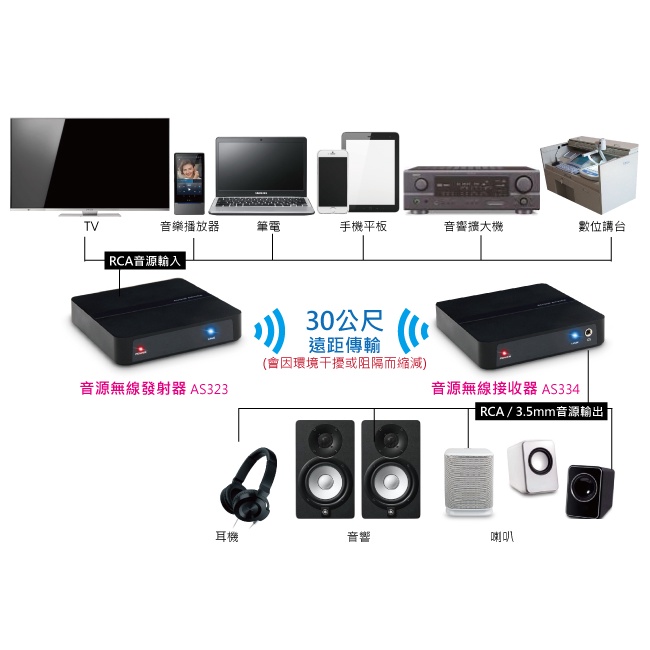 【aim AS334】2.4G遠距無線音源接收器