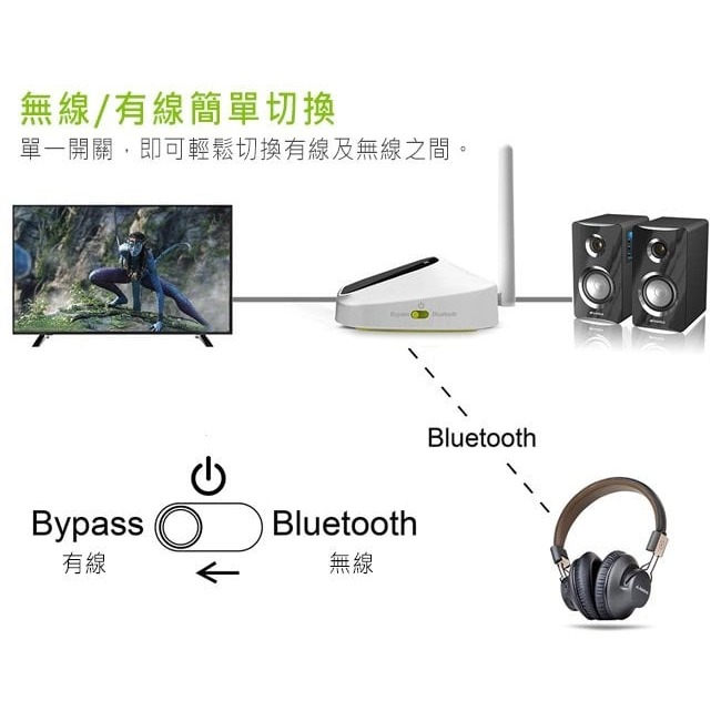 【Avantree 低延遲無線藍牙接收/發射器-支援數位光纖/類比音源(BTTC500)】支援Apple TV、PS4等