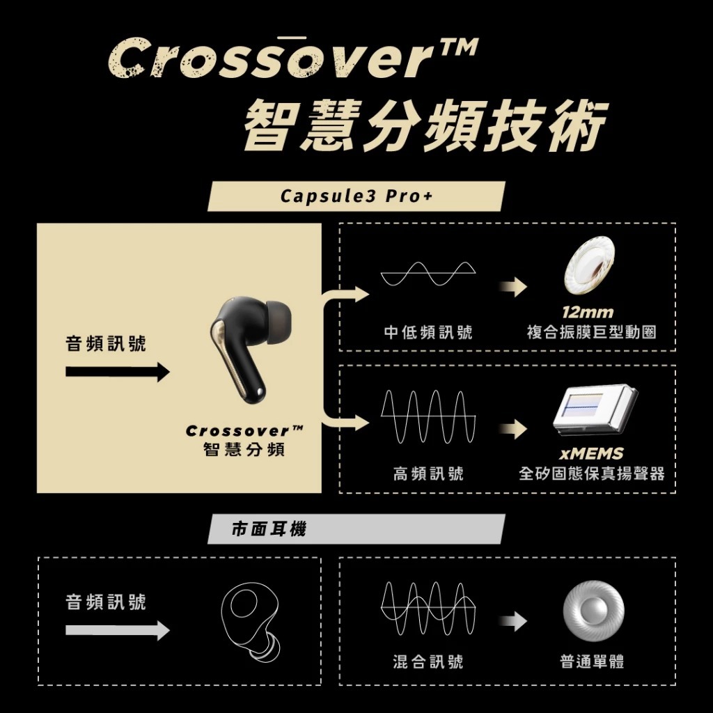 【SoundPeats Capsule3 Pro+ 無線耳機】藍芽5.3/雙單體/AI自適應降噪/Hi-Res認證